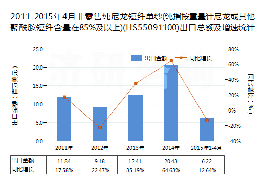 2011-2015年4月非零售純尼龍短纖單紗(純指按重量計(jì)尼龍或其他聚酰胺短纖含量在85%及以上)(HS55091100)出口總額及增速統(tǒng)計(jì) 2011-2015年4月非零售純尼龍短纖單紗(純指按重量計(jì)尼龍或其他聚酰胺短纖含量在85%及以上)(HS55091100)出口總額及增速統(tǒng)計(jì)